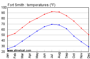Fort Smith Arkansas Annual Temperature Graph